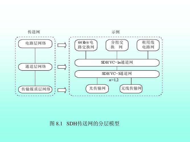 sdh传输网结构（分析sdhsonet传送网的主要优缺点）-图3