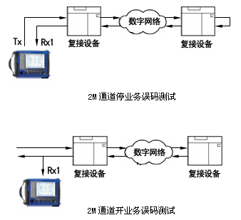 数据传输性能分析仪（数据传输速率测试方法）-图3