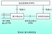 接入网传输信号（接入网传输信号是什么）-图3