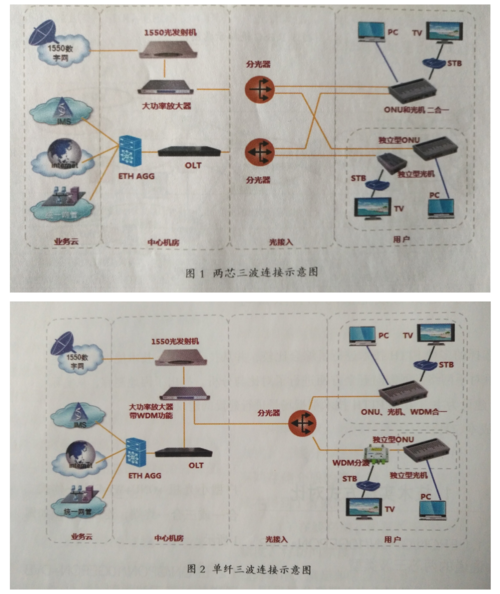 接入网传输信号（接入网传输信号是什么）-图1