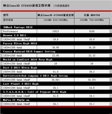 映众gts450跑分的简单介绍