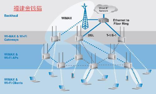 wimax无线传输（wifi无线传输）