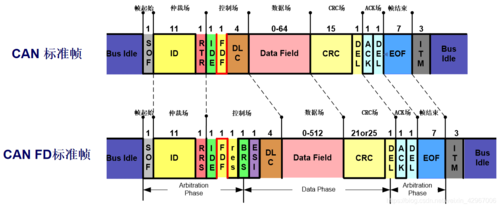 can时间传输一帧时间（can发送一帧数据要多长时间）