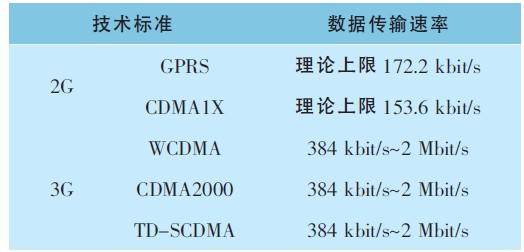 3G的传输距离（4g传输效率是3g的多少倍）