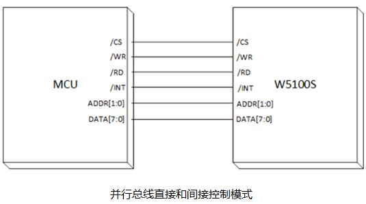 fc总线传输视频（fsmc总线）