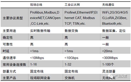 工业通信协议传输速率（工业网络通信的数据同步技术）