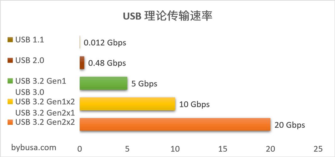 usb数据传输速率（usbc传输速率）-图3