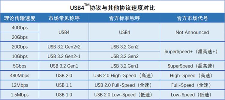 usb数据传输速率（usbc传输速率）