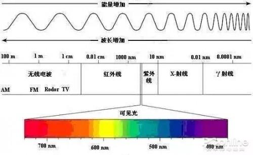 电磁波红外传输缺点（红外线波与电磁波区别）-图1