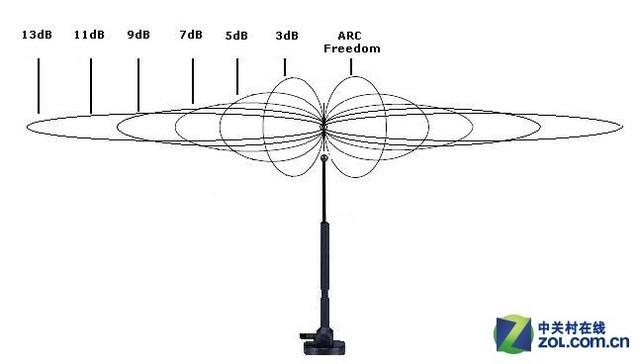 5db天线传输距离（5db天线传输距离是多少）-图3