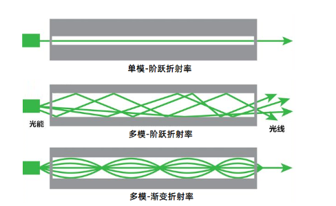 光纤传输的三大特性（光纤传输的三个要素）-图2