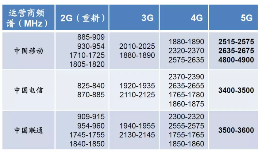 5g高频段传输距离（5g高频传输技术）