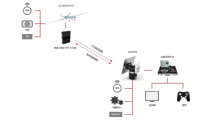 无人机画面传输套件（无人机图像传输系统）-图3