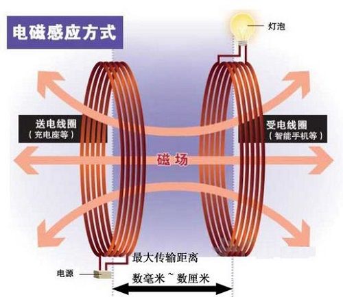 电能进行无线传输吗（电能实现无线传输吗）-图2