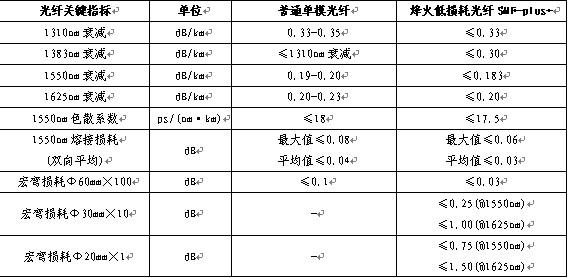 光纤传输损耗分析系统（光纤传输损耗参数）-图3