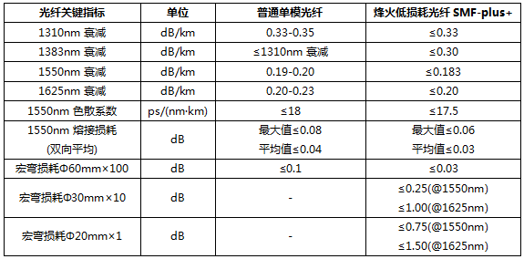 光纤传输损耗分析系统（光纤传输损耗参数）