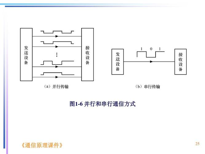 串行和并行传输（串行和并行传输的特点）