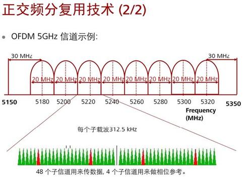 ofdma物理信道传输技术（ofdm信道编码）