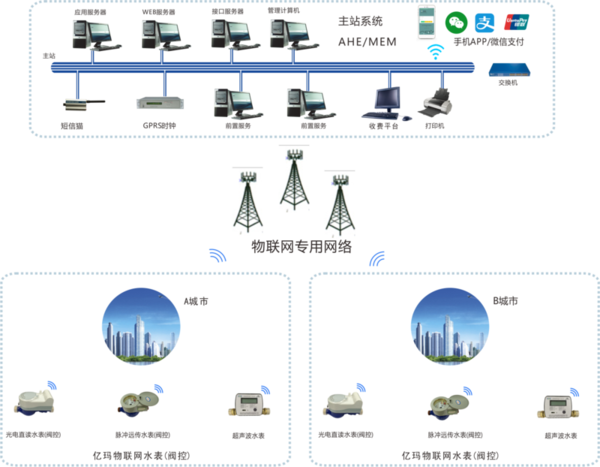 无线远程数据传输原理（wifi远程传输）-图2