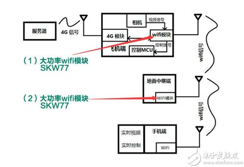 无线远程数据传输原理（wifi远程传输）-图3