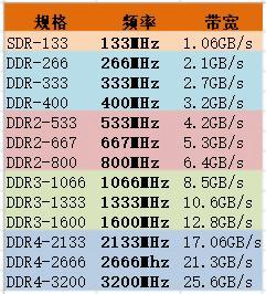 ddr3传输标准（ddr4的传输速率）