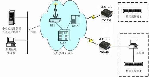 gprs无线公网传输（公网数据传输）-图1