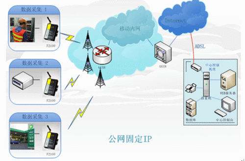 gprs无线公网传输（公网数据传输）-图2