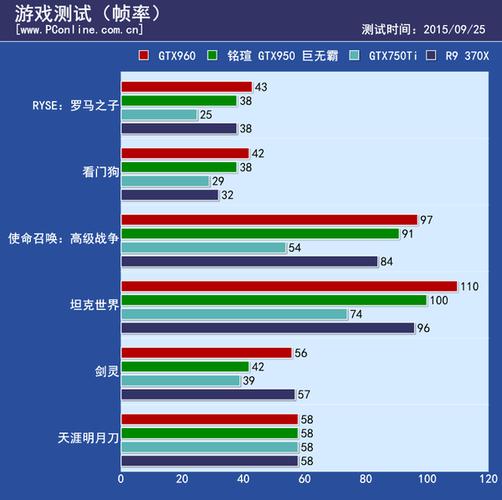 gtx950跑分7万的简单介绍