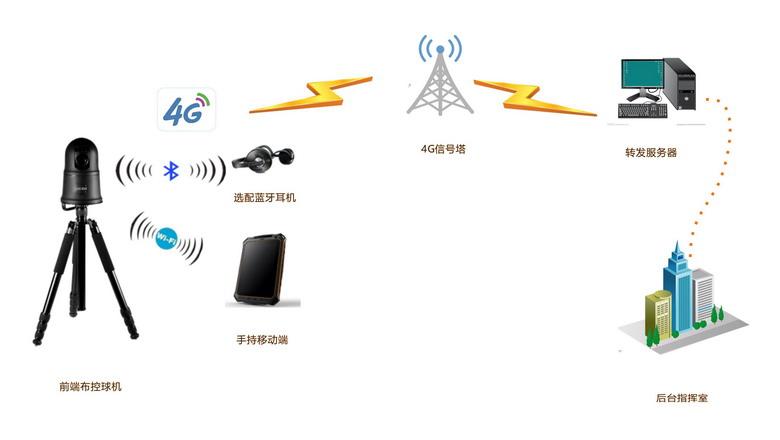 4G无线传输方式有哪些（4g无线传输方式有哪些类型）-图3