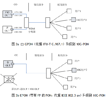 gpon的上下行数据是采用哪种方式传输（gpon上下行波长是多少）-图2