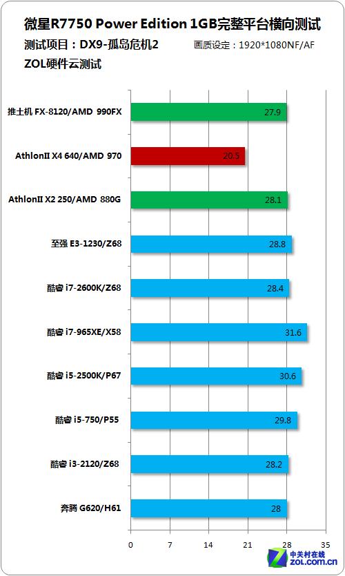 包含微星7750显卡跑分的词条