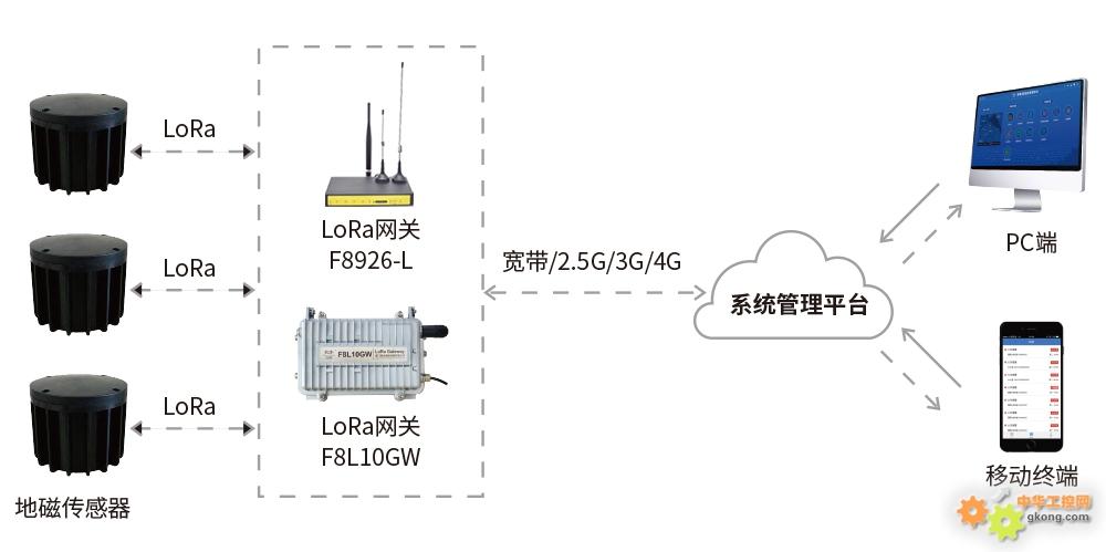 基站传输组环（基站间数据传输）