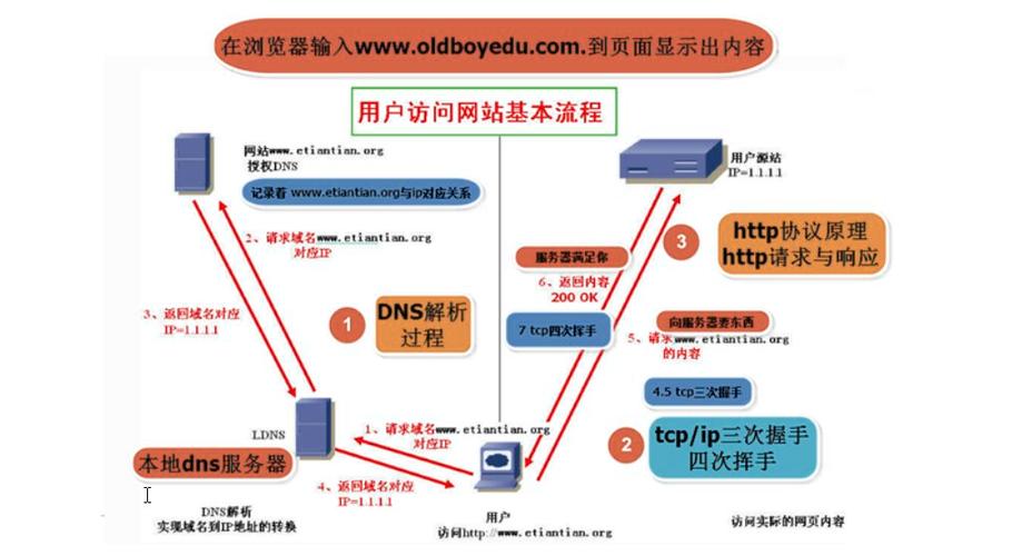 关于http是面向事务的传输层协议的信息