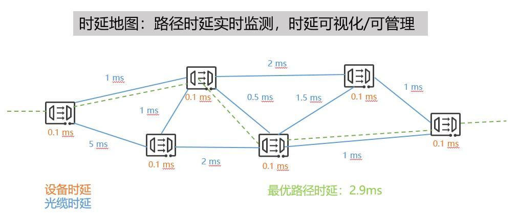 光纤隔离传输延时（光纤传输距离与时延）