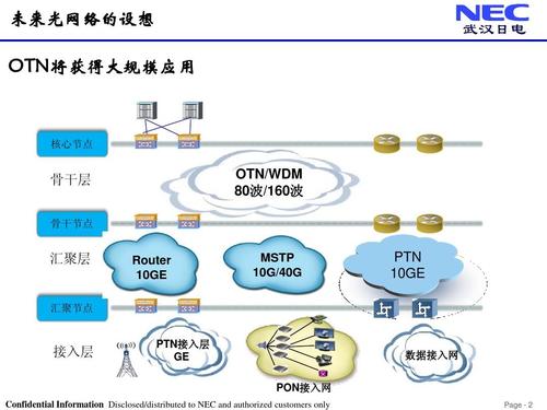 开放传输网络otn解决方案概述（otn传输设备）-图2