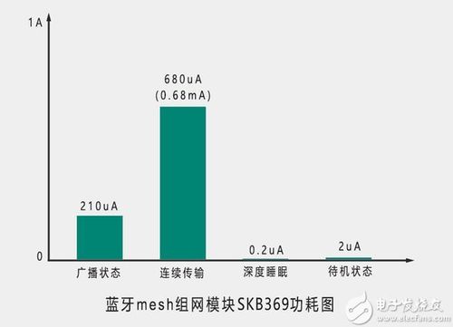 蓝牙mesh传输速度（蓝牙mesh 功耗）-图1