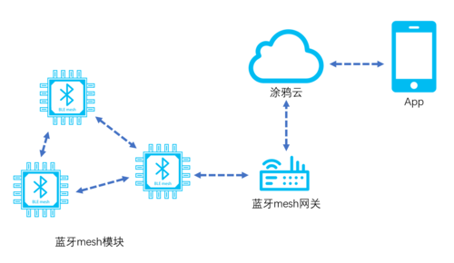 蓝牙mesh传输速度（蓝牙mesh 功耗）-图2