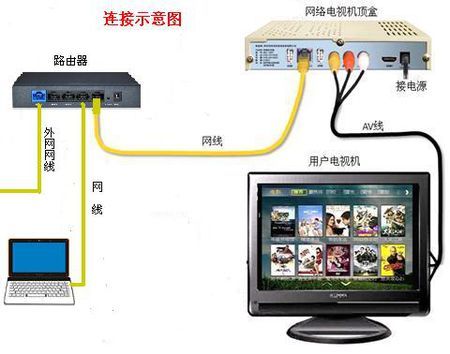 有线电视网线传输（有线电视网进行数据传输的宽带接入技术）