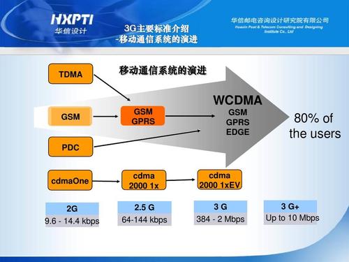 wcdma传输需求（通信wcdma）