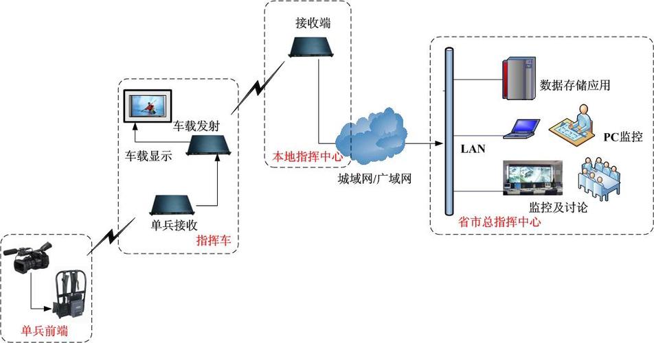 无线视频传输小车（视频无线传输解决方案）