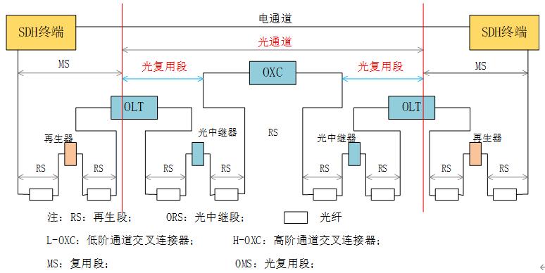 awg光传输系统（光传送网otn）