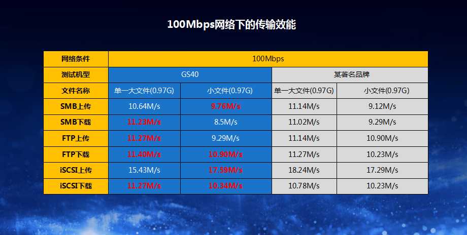 传输速率40gbps（传输速率100Mbps是多少）