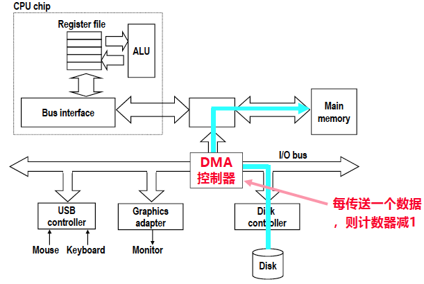 启用dma传输模式（实现dma传送需要cpu）