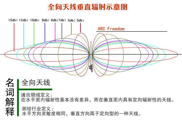 8dbi天线能传输多远（天线8db是什么意思）-图3