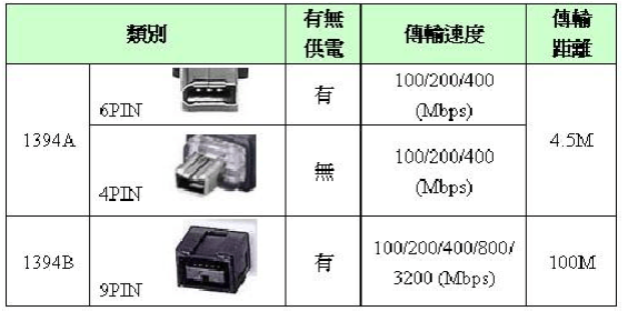 1394传输协议（1394传输速度）-图3