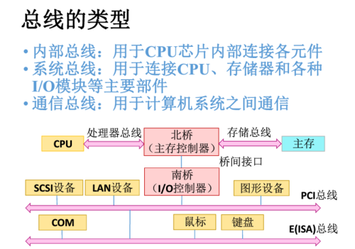 传输通道（cpu与北桥芯片之间的数据传输通道）-图1