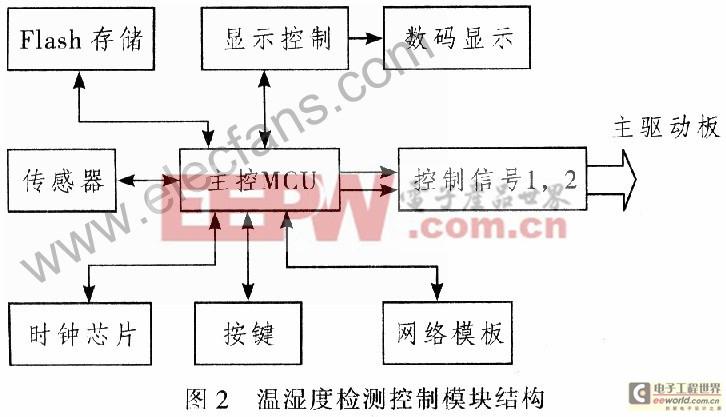 远程温度传输设备（远程温度控制系统设计）