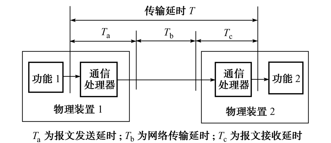 信号传输延时（信号传输延时计算公式）