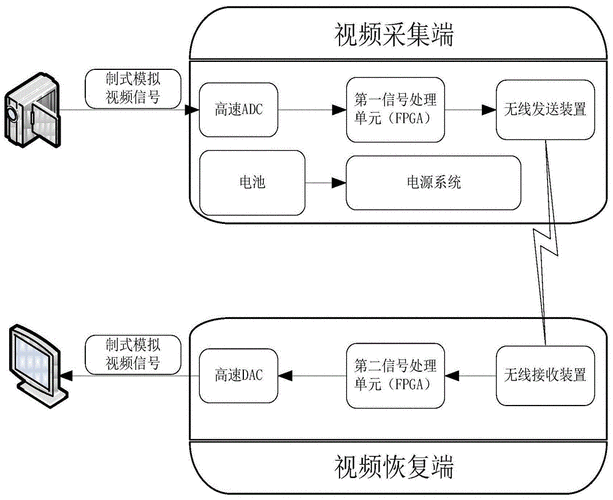 视频流实时传输（视频实时传输 需要什么设备）-图2