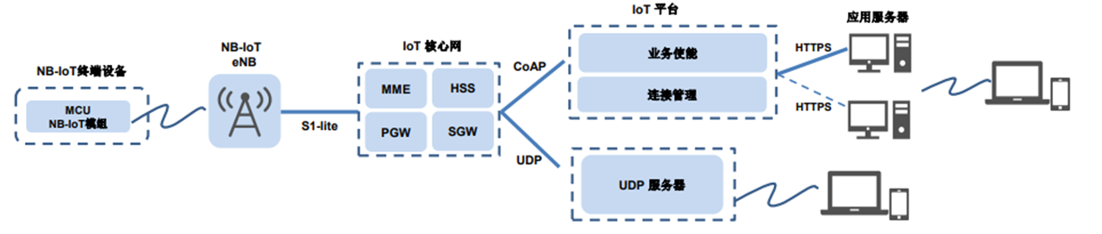 nb-iot传输模式（nb lot采用哪几种数据传输方案）-图3
